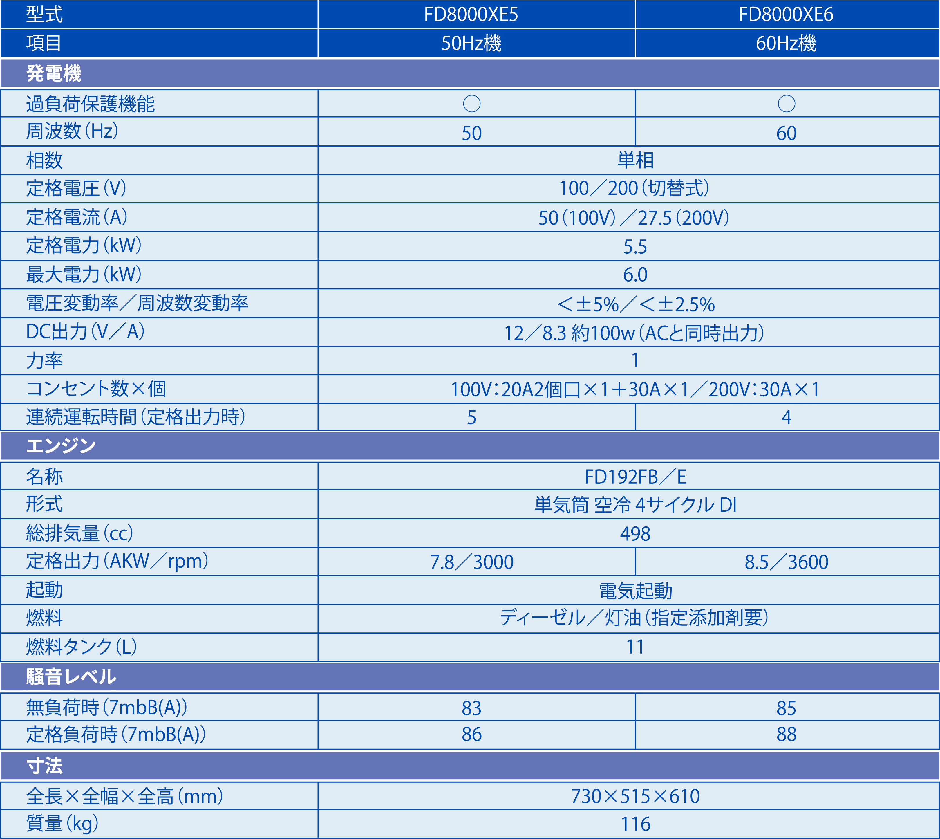 高出力・高性能ディーゼル発電機スペック